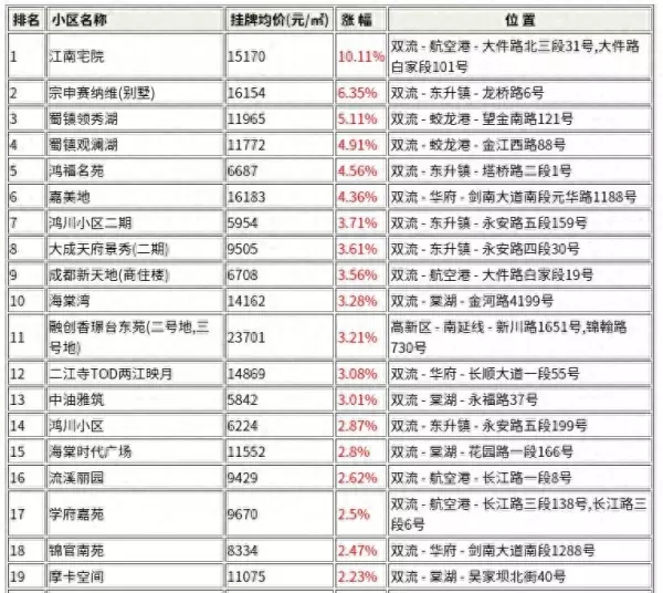成都二手房价格(1)
