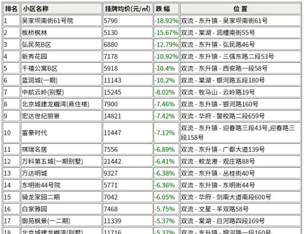 成都二手房价格(2)