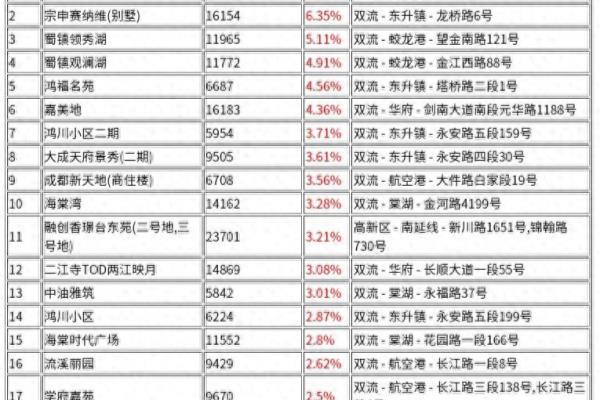 成都二手房价格.