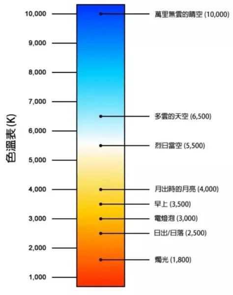 色温表示的是光源的什么成分(1)
