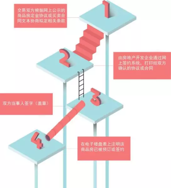 二手房网签是什么意思网签流程是怎样的(1)