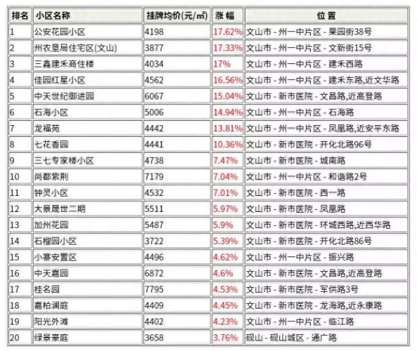 文山二手房价格(1)