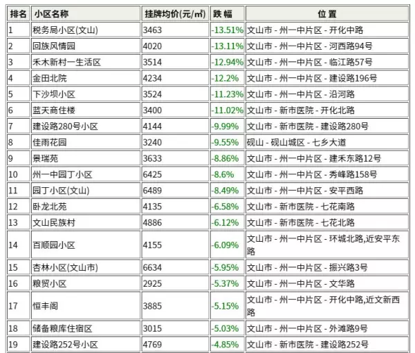 文山二手房价格(2)