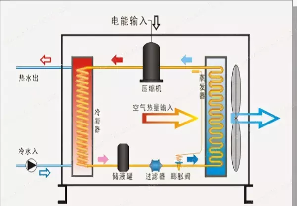 格力空气能热水器不制热,怎样处理?(2)