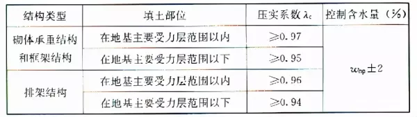 软弱下卧层验算时验算的位置在软弱下卧层底面(16)