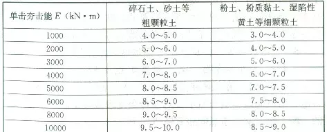软弱下卧层验算时验算的位置在软弱下卧层底面(19)