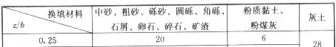 软弱下卧层验算时验算的位置在软弱下卧层底面(3)