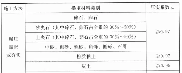 软弱下卧层验算时验算的位置在软弱下卧层底面(4)