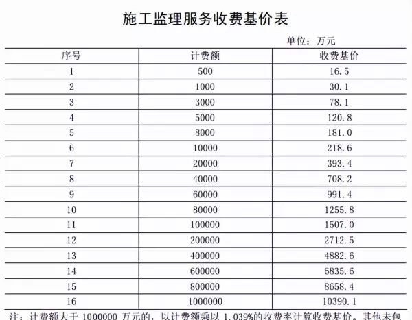 监理取费标准费率表670号文件是什么(1)