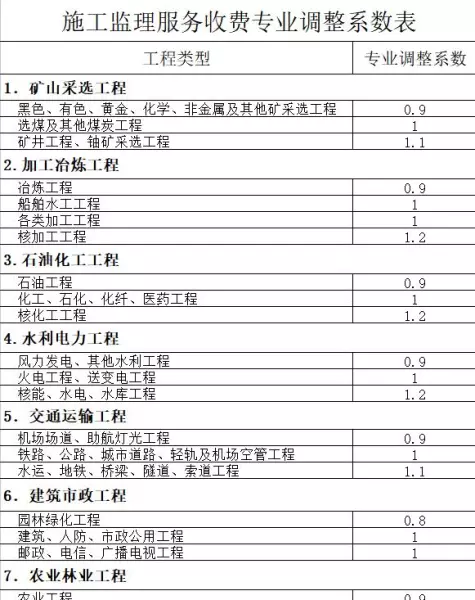 监理取费标准费率表670号文件是什么(2)