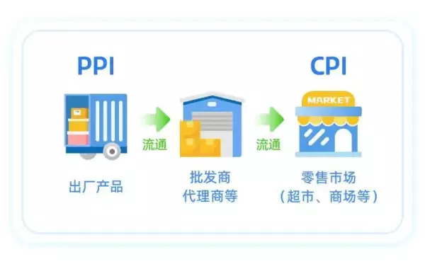 什么是ppi和cpi的关系(4)