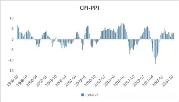 什么是ppi和cpi的关系(7)