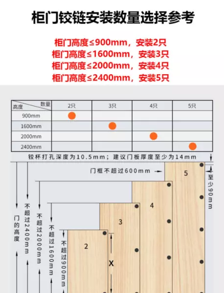 铰链安装位置怎么确定(2)