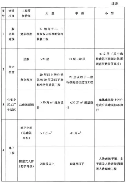 单体建筑的规模指标怎么填写(2)
