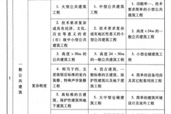 单体建筑的规模指标怎么填写.