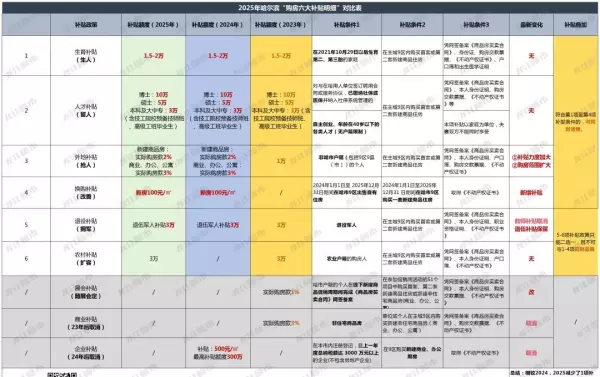住房补贴政策哪一年开始执行的(3)