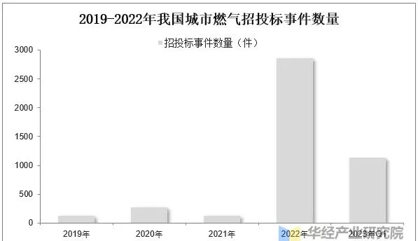 北京燃气价格2023年最新价格(3)