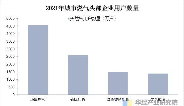 北京燃气价格2023年最新价格(5)