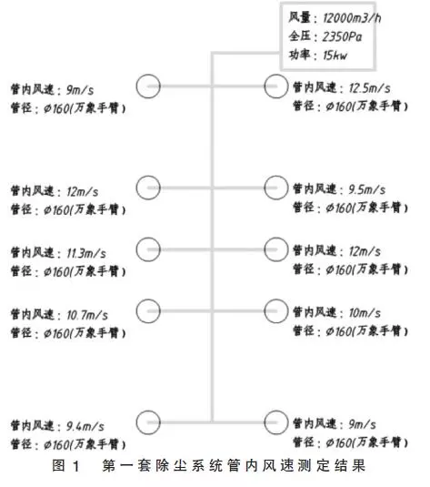 滤芯箱和风机如何组成吸尘系统(1)