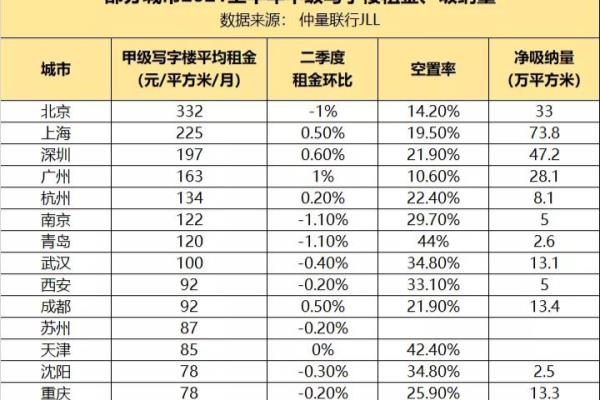 写字楼租售比城市排名.