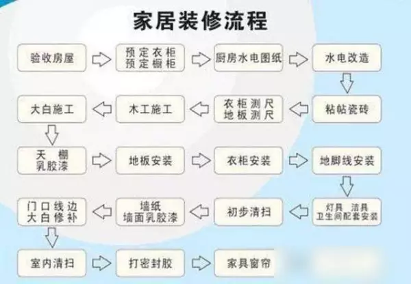 装修流程新房装修详细步骤 毛坯房(18)