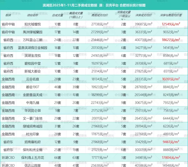 一栋洋房二手房价格(3)
