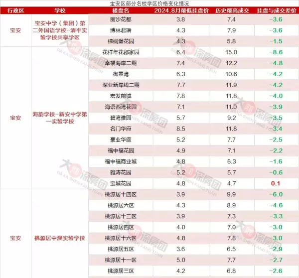 宝安西岸观邸二手房价格(2)
