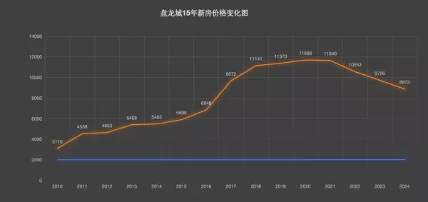 武汉盘龙城房价2022最新价格(4)