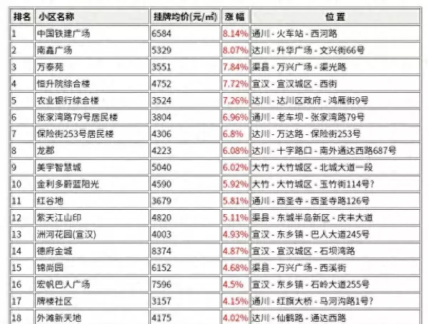 达州二手房价格(1)