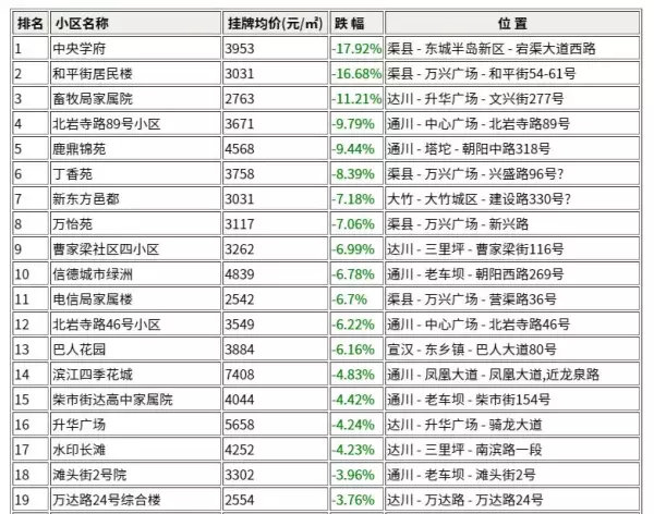 达州二手房价格(2)
