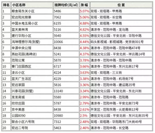 涿州二手房出售信息最新价格(1)