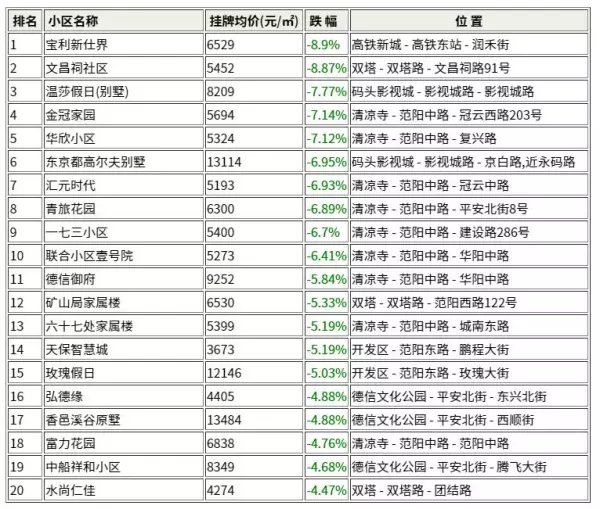涿州二手房出售信息最新价格(2)