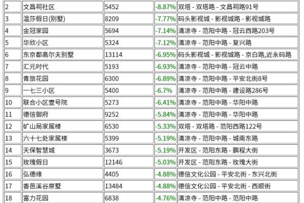 涿州二手房出售信息最新价格.