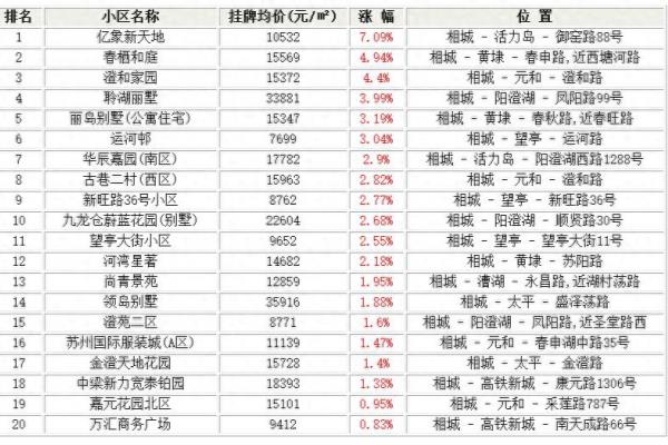 香城花园三区哪一年的房子.