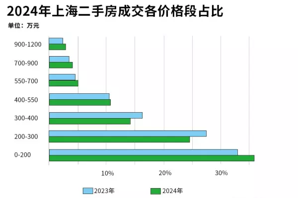 上海市二手房价格走势2024年(5)