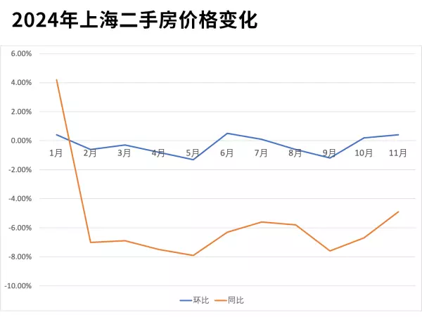 上海市二手房价格走势2024年(8)