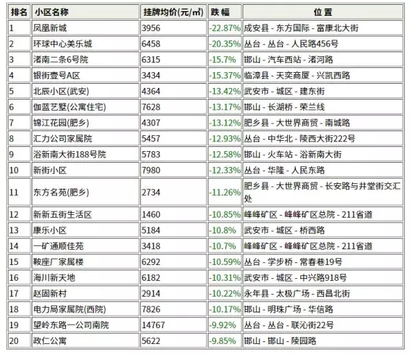 邯郸枫丹白露小区为啥价格便宜(2)