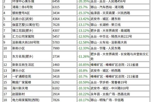 邯郸枫丹白露小区为啥价格便宜.
