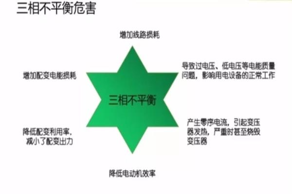 三相电压不平衡的原因和解决办法.