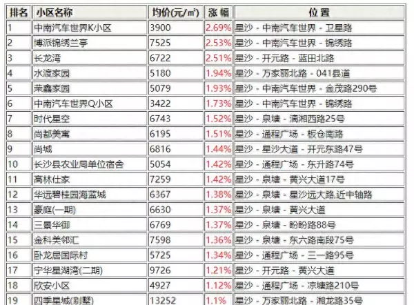 星沙二手房出售价格(1)
