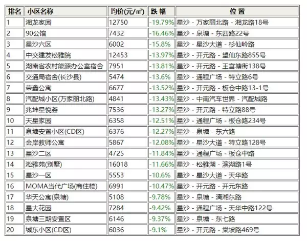 星沙二手房出售价格(2)