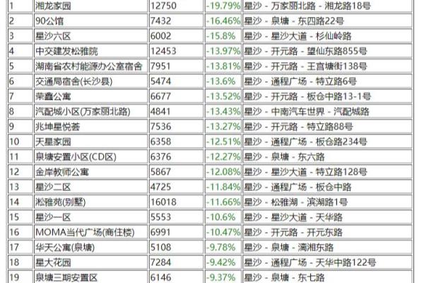 星沙二手房出售价格.