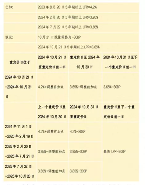 房贷利率降了怎么申请新利率(1)