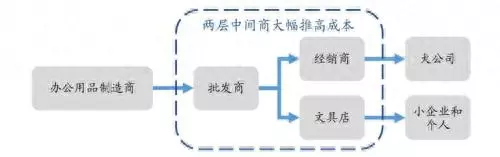 史泰博办公用品是先付款吗还是后付(1)
