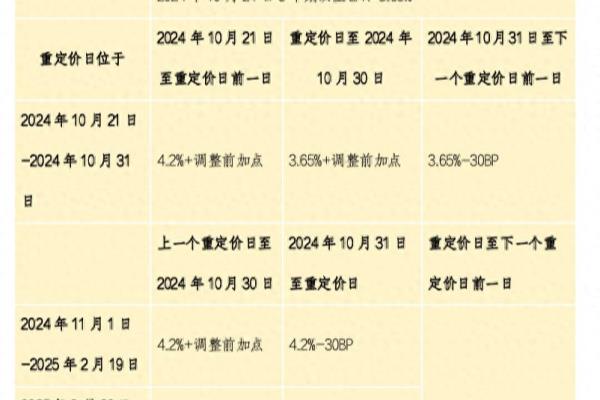 房贷利率降了怎么申请新利率.