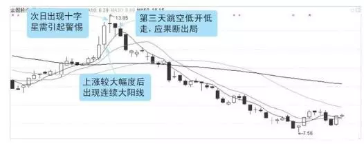 阴阳线实体大小代表什么(12)
