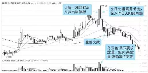 阴阳线实体大小代表什么(14)