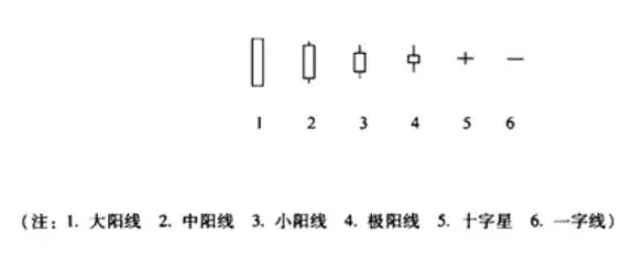 阴阳线实体大小代表什么(2)