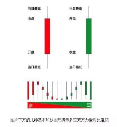 阴阳线实体大小代表什么(3)