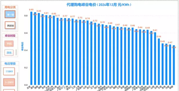 广州电价峰谷平时间段价格(1)
